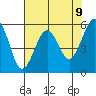 Humboldt Bay tide chart for Sunday, May 9, 2021