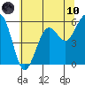 Humboldt Bay tide chart for Thursday, June 10, 2021