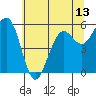 Humboldt Bay tide chart for Sunday, June 13, 2021