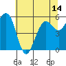 Humboldt Bay tide chart for Monday, June 14, 2021