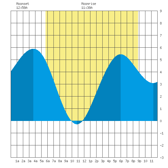Humboldt Bay tide chart for Wednesday, June 16, 2021