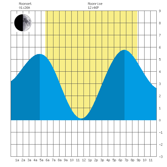 Humboldt Bay tide chart for Thursday, June 17, 2021