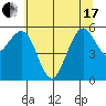 Humboldt Bay tide chart for Thursday, June 17, 2021