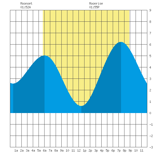 Humboldt Bay tide chart for Friday, June 18, 2021