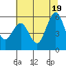 Humboldt Bay tide chart for Saturday, June 19, 2021