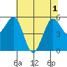 Humboldt Bay tide chart for Tuesday, June 1, 2021