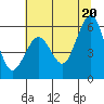 Humboldt Bay tide chart for Sunday, June 20, 2021