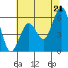 Humboldt Bay tide chart for Monday, June 21, 2021