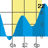 Humboldt Bay tide chart for Tuesday, June 22, 2021