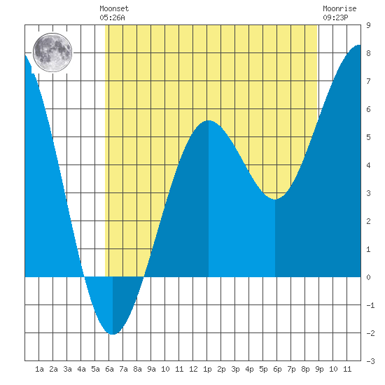 Humboldt Bay tide chart for Thursday, June 24, 2021