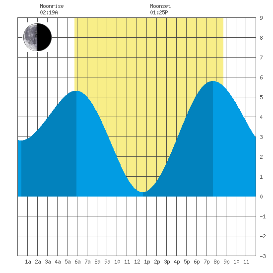 Humboldt Bay tide chart for Wednesday, June 2, 2021