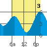 Humboldt Bay tide chart for Thursday, June 3, 2021