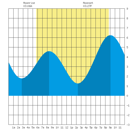 Humboldt Bay tide chart for Friday, June 4, 2021