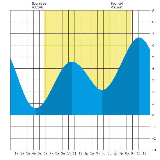 Humboldt Bay tide chart for Sunday, June 6, 2021