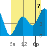 Humboldt Bay tide chart for Monday, June 7, 2021
