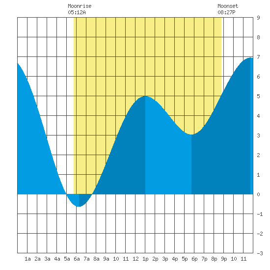 Humboldt Bay tide chart for Wednesday, June 9, 2021
