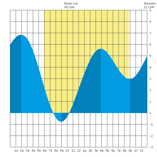 Humboldt Bay tide chart for Tuesday, July 13, 2021