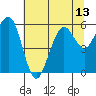 Humboldt Bay tide chart for Tuesday, July 13, 2021