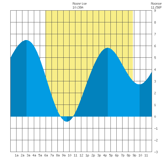 Humboldt Bay tide chart for Wednesday, July 14, 2021