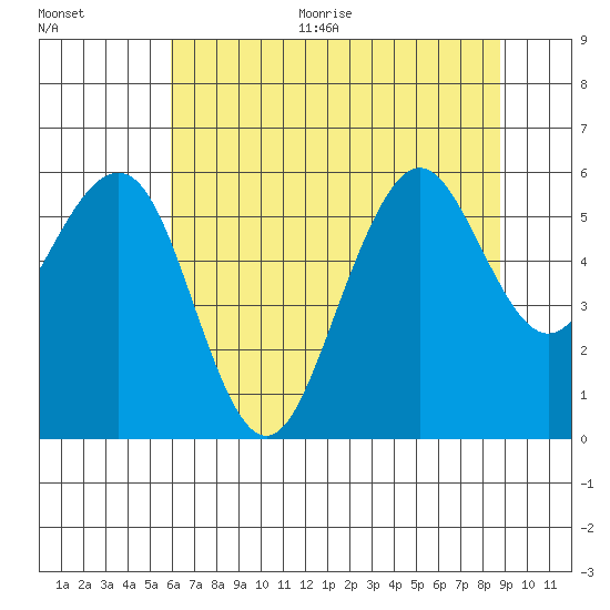 Humboldt Bay tide chart for Thursday, July 15, 2021
