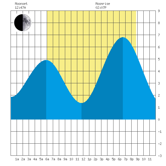 Humboldt Bay tide chart for Saturday, July 17, 2021