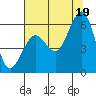 Humboldt Bay tide chart for Monday, July 19, 2021