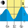 Humboldt Bay tide chart for Thursday, July 1, 2021