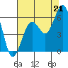 Humboldt Bay tide chart for Wednesday, July 21, 2021