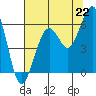 Humboldt Bay tide chart for Thursday, July 22, 2021