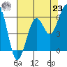 Humboldt Bay tide chart for Friday, July 23, 2021