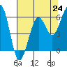 Humboldt Bay tide chart for Saturday, July 24, 2021