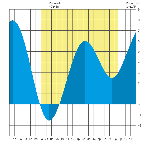 Humboldt Bay tide chart for Sunday, July 25, 2021