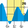 Humboldt Bay tide chart for Monday, July 26, 2021