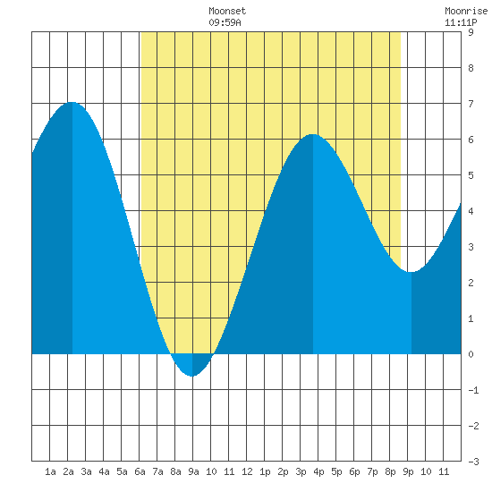 Humboldt Bay tide chart for Tuesday, July 27, 2021