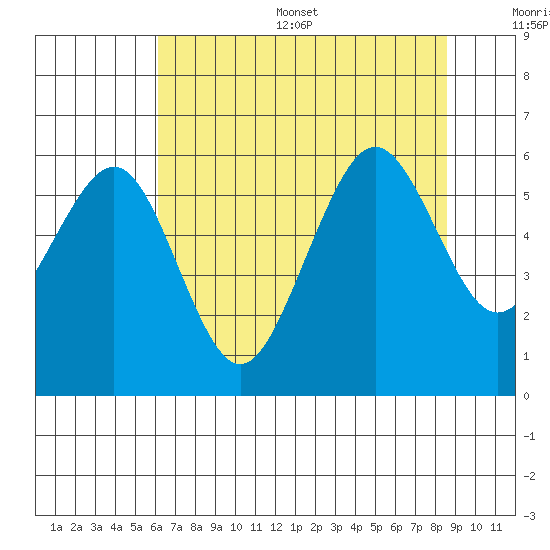Humboldt Bay tide chart for Thursday, July 29, 2021