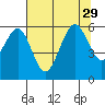 Humboldt Bay tide chart for Thursday, July 29, 2021