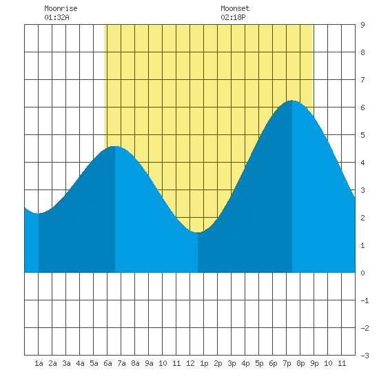 Humboldt Bay tide chart for Friday, July 2, 2021