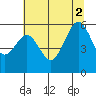 Humboldt Bay tide chart for Friday, July 2, 2021