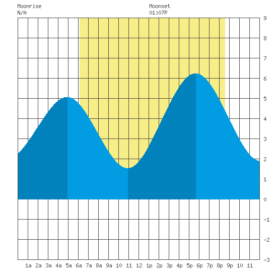 Humboldt Bay tide chart for Friday, July 30, 2021