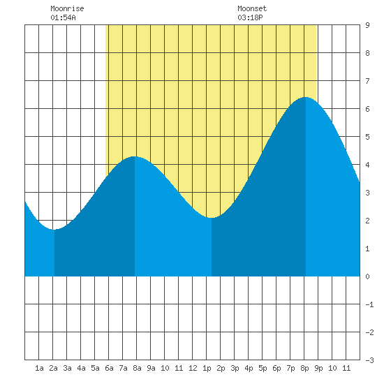 Humboldt Bay tide chart for Saturday, July 3, 2021