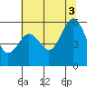 Humboldt Bay tide chart for Saturday, July 3, 2021
