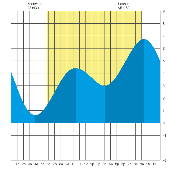 Humboldt Bay tide chart for Monday, July 5, 2021