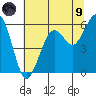 Humboldt Bay tide chart for Friday, July 9, 2021