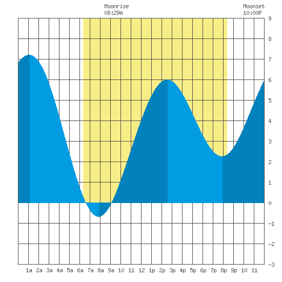 Humboldt Bay tide chart for Tuesday, August 10, 2021