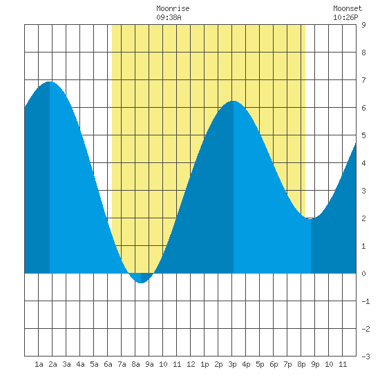 Humboldt Bay tide chart for Wednesday, August 11, 2021