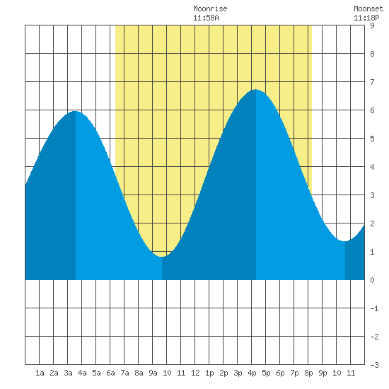 Humboldt Bay tide chart for Friday, August 13, 2021