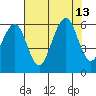 Humboldt Bay tide chart for Friday, August 13, 2021