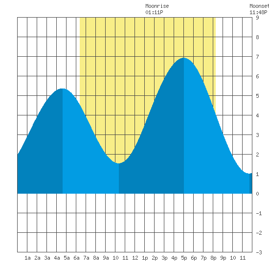 Humboldt Bay tide chart for Saturday, August 14, 2021