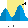 Humboldt Bay tide chart for Saturday, August 14, 2021