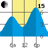 Humboldt Bay tide chart for Sunday, August 15, 2021